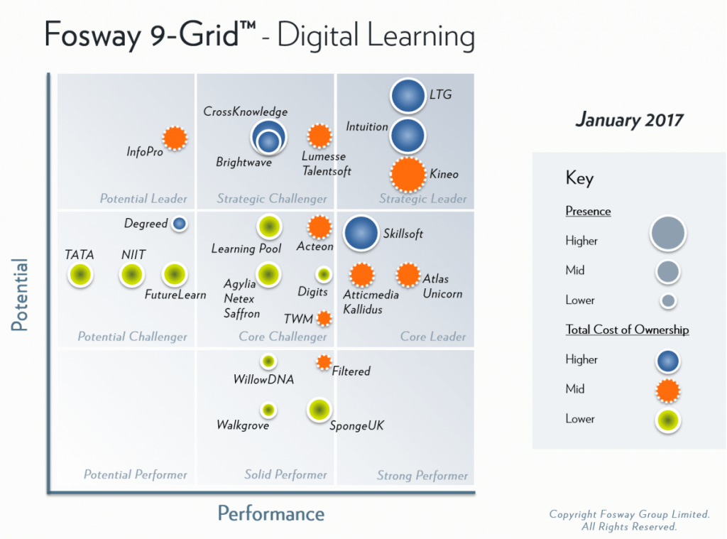 Fosway 9 Grid Digital Learning 2017